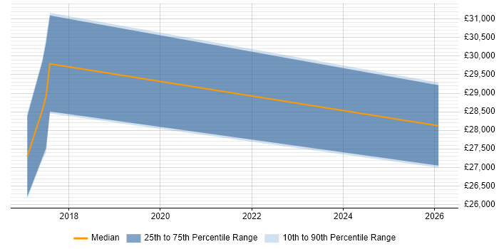 Salary distribution trend for IT Technician job vacancies in Evesham