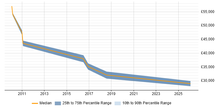 Salary distribution trend for jobs in Evesham citing ITIL