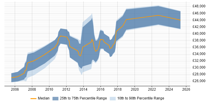 Salary distribution trend for jobs in Evesham citing JavaScript
