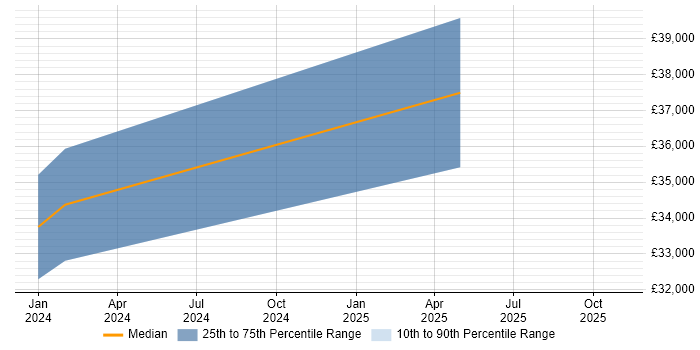 Salary distribution trend for jobs in Evesham citing Logistics