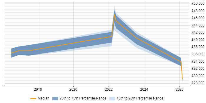 Salary distribution trend for jobs in Evesham citing Microsoft 365