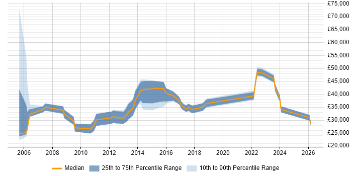 Salary distribution trend for jobs in Evesham citing Microsoft