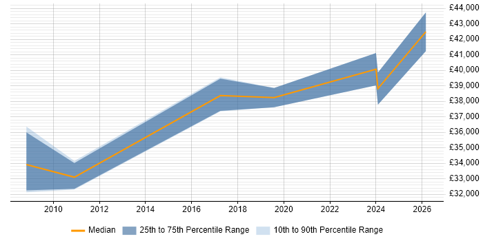 Salary distribution trend for jobs in Evesham citing Microsoft Excel