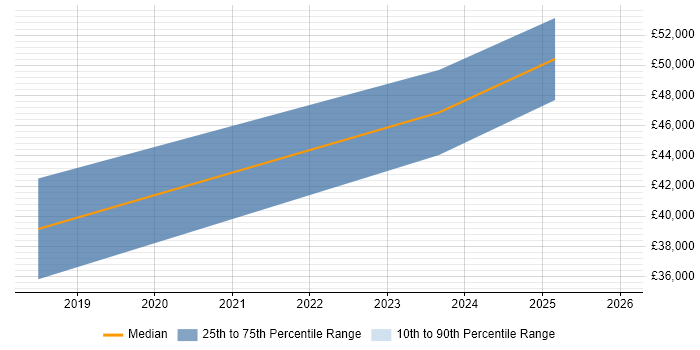 Salary distribution trend for jobs in Evesham citing Power BI