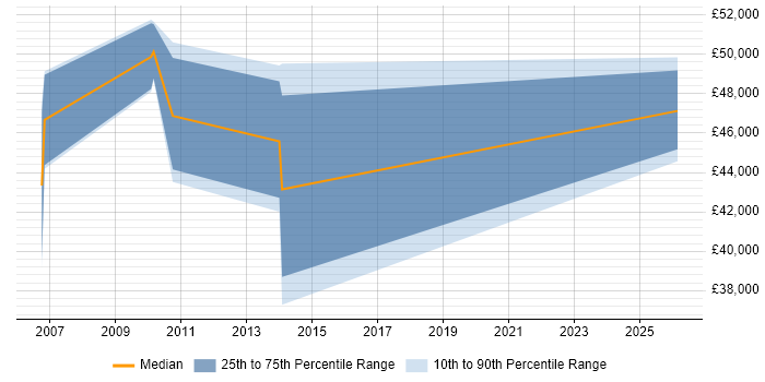 Salary distribution trend for Project Manager job vacancies in Evesham