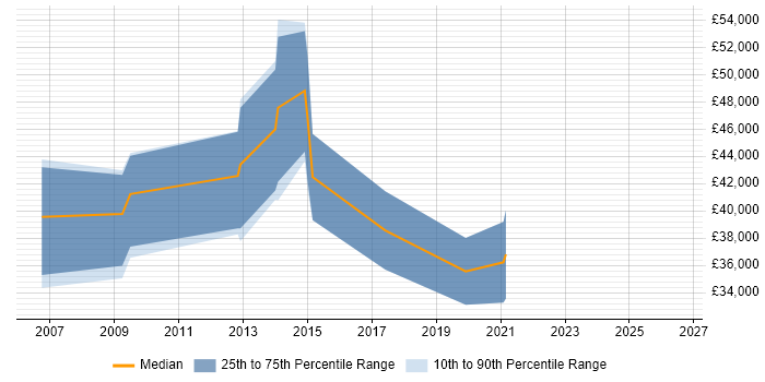 Salary distribution trend for jobs in Evesham citing SDLC