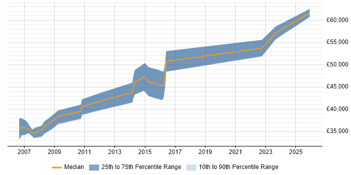 Salary distribution trend for Senior job vacancies in Evesham