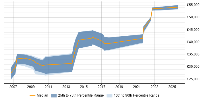 Salary distribution trend for Software Developer job vacancies in Evesham