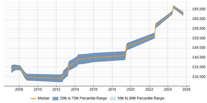Salary distribution trend for Software Engineer job vacancies in Evesham
