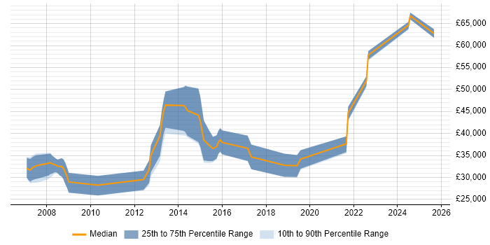 Salary distribution trend for jobs in Evesham citing Software Engineering