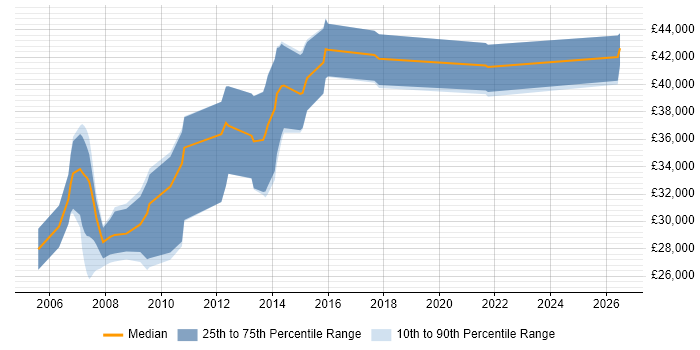 Salary distribution trend for jobs in Evesham citing SQL Server