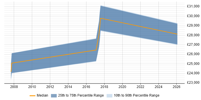Salary distribution trend for Support Technician job vacancies in Evesham