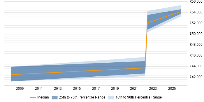 Salary distribution trend for Systems Manager job vacancies in Evesham