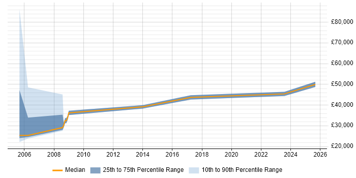 Salary distribution trend for jobs in Evesham citing TCP/IP