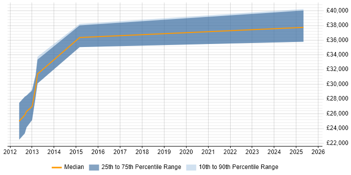 Salary distribution trend for jobs in Evesham citing Test Automation
