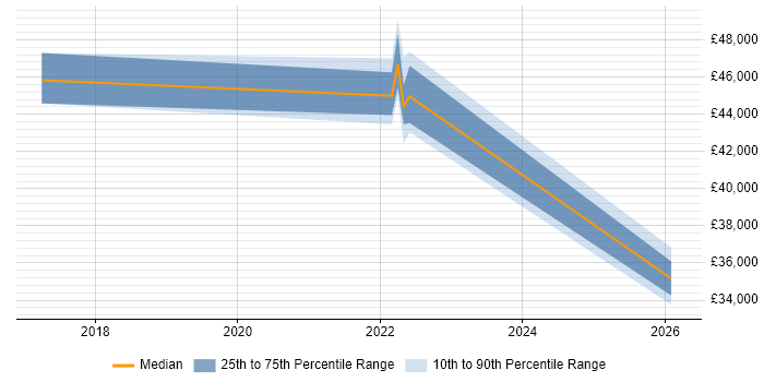 Salary distribution trend for jobs in Evesham citing Wi-Fi