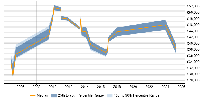 Salary distribution trend for jobs in Worcestershire citing Facilities Management
