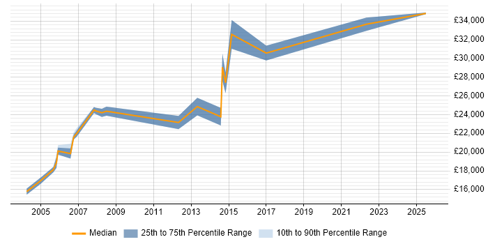 Salary distribution trend for Field Service Engineer job vacancies in Worcestershire