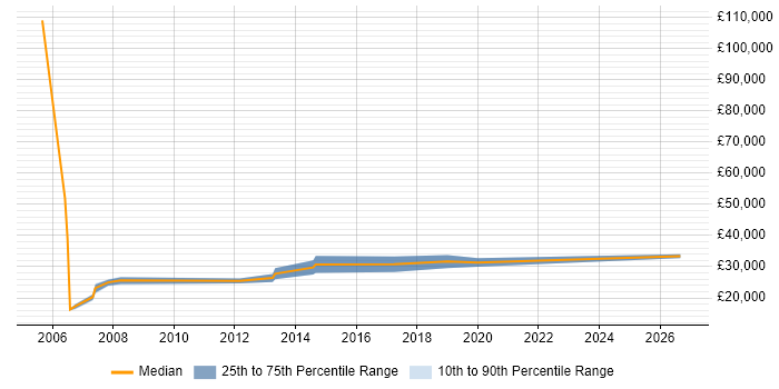 Salary distribution trend for Field Support Engineer job vacancies in Worcestershire