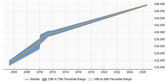 Salary distribution trend for Finance Manager job vacancies in Worcestershire