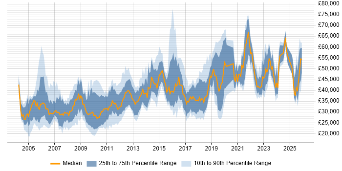 Salary distribution trend for jobs in Worcestershire citing Finance