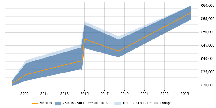 Salary distribution trend for jobs in Worcestershire citing Financial Analysis Salary distribution trend for jobs in Worcestershire citing Financial Analysis