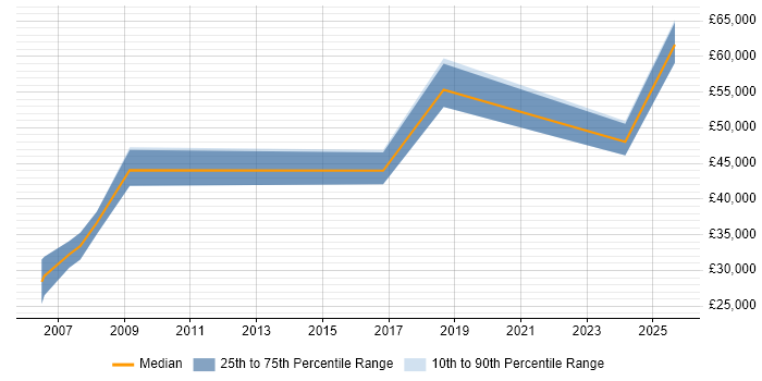 Salary distribution trend for jobs in Worcestershire citing Financial Modelling Salary distribution trend for jobs in Worcestershire citing Financial Modelling