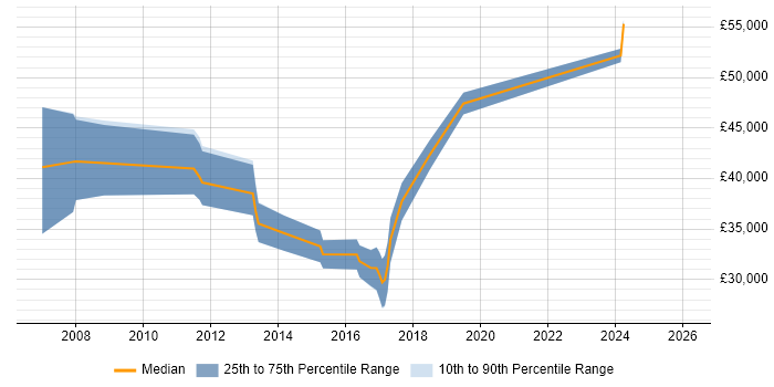 Salary distribution trend for Firmware Engineer job vacancies in Worcestershire