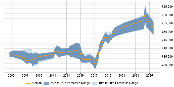 Salary distribution trend for jobs in Worcestershire citing Firmware Salary distribution trend for jobs in Worcestershire citing Firmware