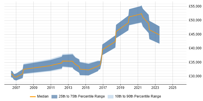 Salary distribution trend for jobs in Worcestershire citing FMCG
