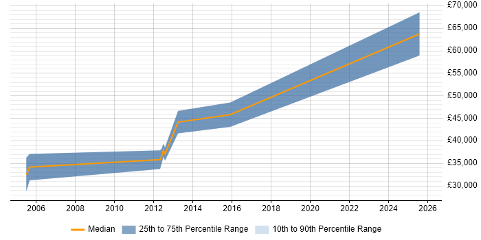 Salary distribution trend for FPGA Design Engineer job vacancies in Worcestershire