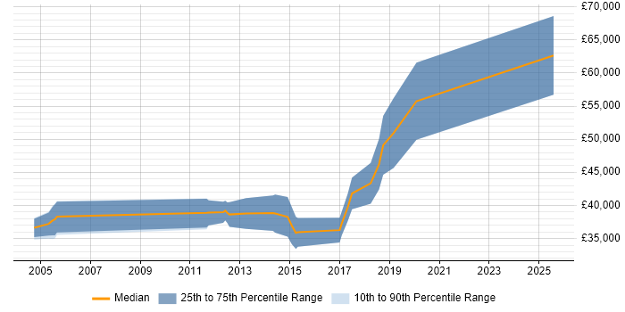 Salary distribution trend for jobs in Worcestershire citing FPGA Design