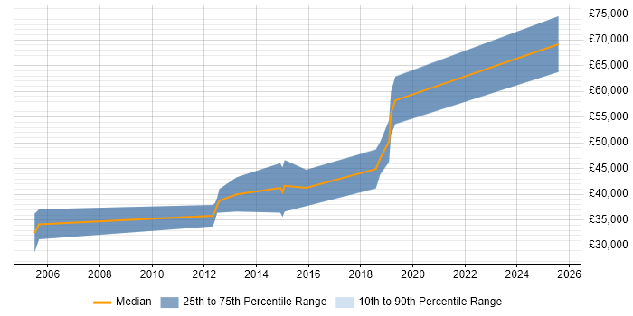 Salary distribution trend for FPGA Engineer job vacancies in Worcestershire