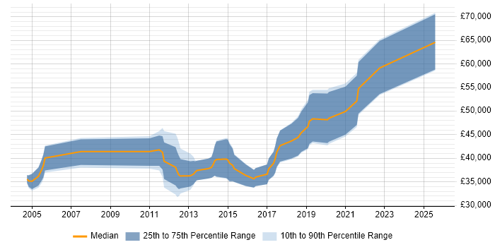 Salary distribution trend for jobs in Worcestershire citing FPGA Salary distribution trend for jobs in Worcestershire citing FPGA
