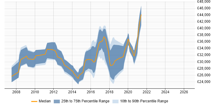 Salary distribution trend for Front-End Developer (Client-Side Developer) job vacancies in Worcestershire