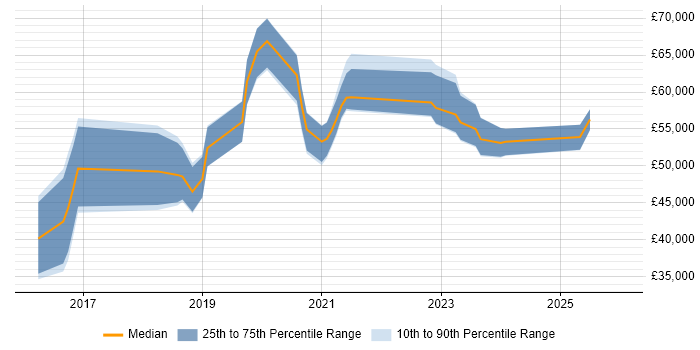 Salary distribution trend for jobs in Worcestershire citing GCP