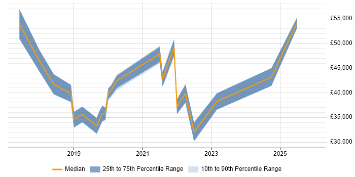 Salary distribution trend for jobs in Worcestershire citing GDPR