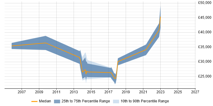 Salary distribution trend for jobs in Worcestershire citing Google Ads