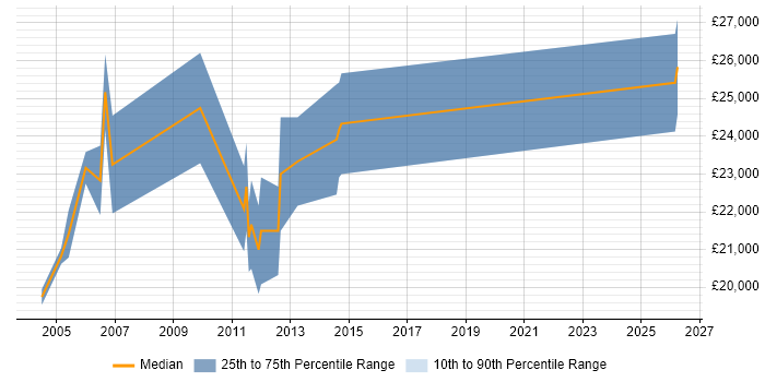 Salary distribution trend for Graduate Analyst job vacancies in Worcestershire