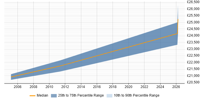 Salary distribution trend for Graduate IT Analyst job vacancies in Worcestershire