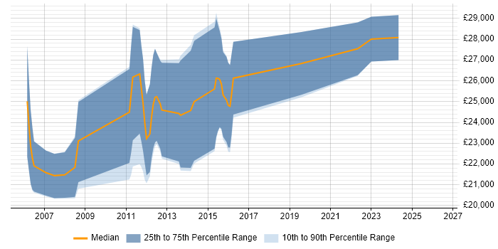 Salary distribution trend for Graduate Software Engineer job vacancies in Worcestershire