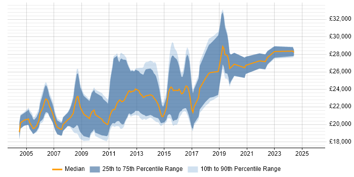 Salary distribution trend for Graduate job vacancies in Worcestershire