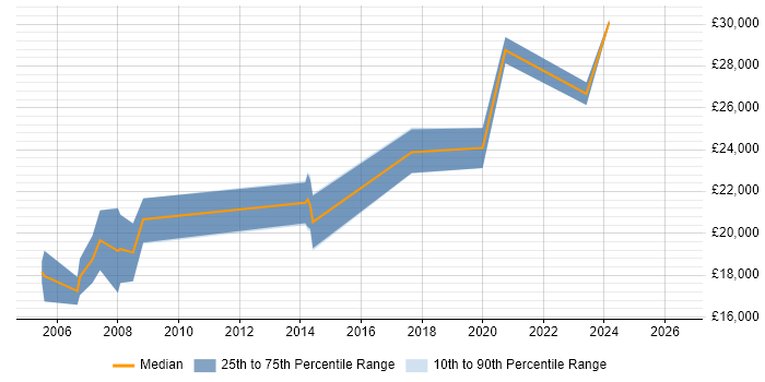 Salary distribution trend for Graphic Designer job vacancies in Worcestershire