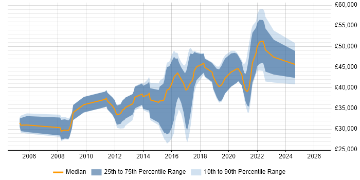 Salary distribution trend for jobs in Worcestershire citing Greenfield Project