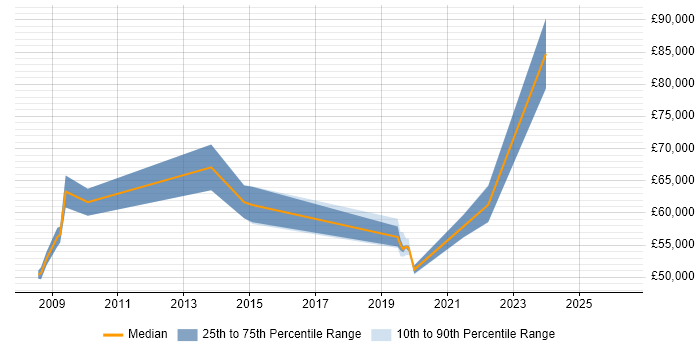 Salary distribution trend for Head of IT job vacancies in Worcestershire