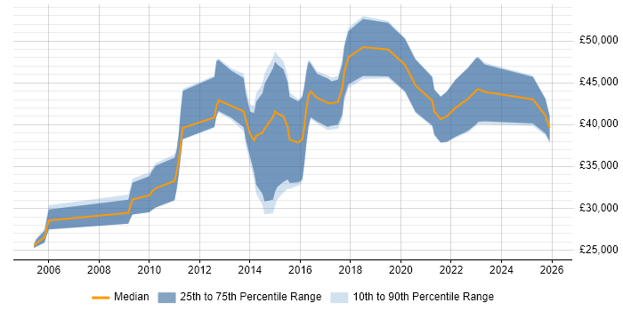 Salary distribution trend for jobs in Worcestershire citing Hibernate
