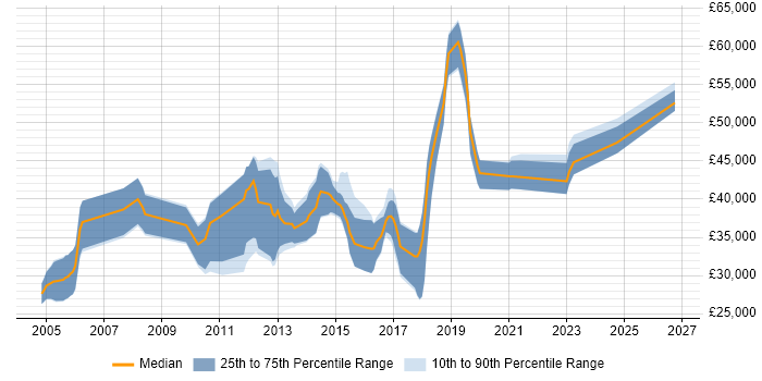 Salary distribution trend for jobs in Worcestershire citing High Availability