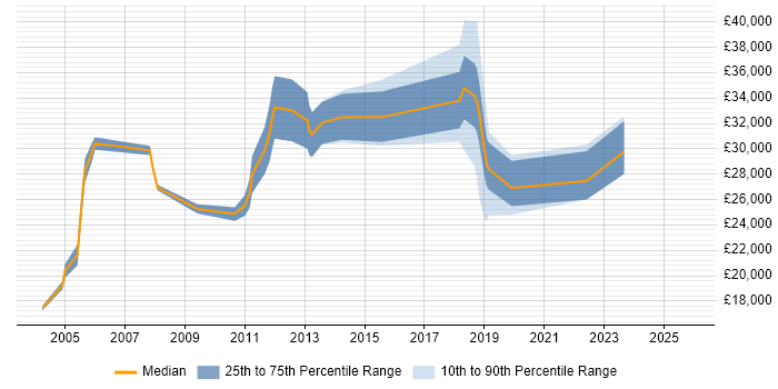 Salary distribution trend for jobs in Worcestershire citing HNC