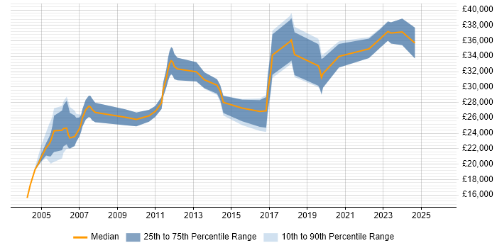 Salary distribution trend for jobs in Worcestershire citing HND