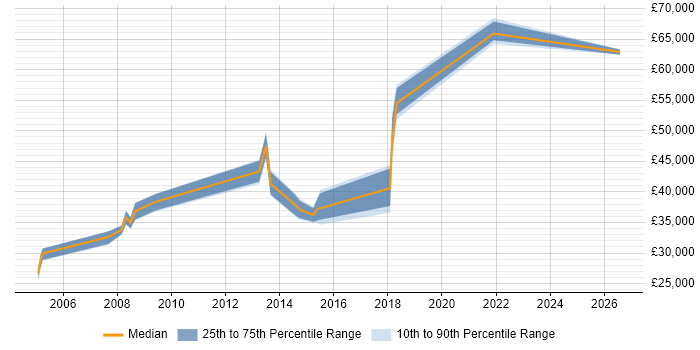 Salary distribution trend for jobs in Worcestershire citing Housing Association